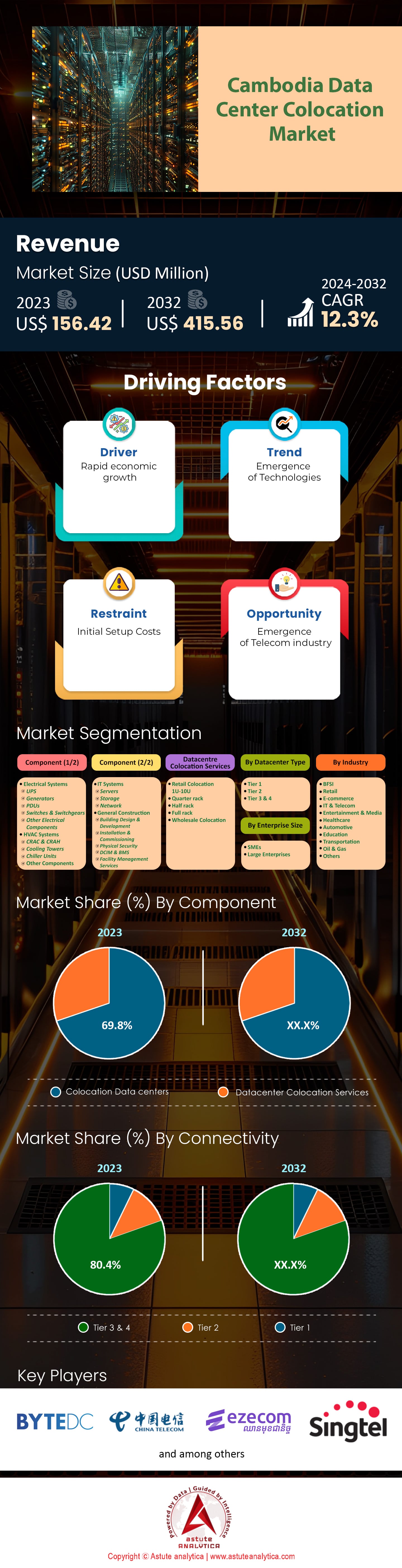 Cambodia Data Center Colocation Market